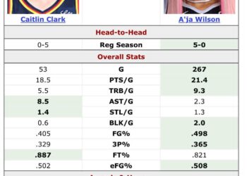 Fans Debate Intensifies Over A’ja Wilson and Caitlin Clark Rivalry